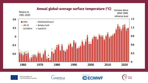 température moyenne de la terre en 2022